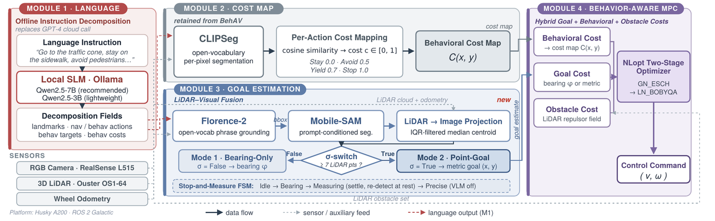 System architecture: offline instruction decomposition, behavioral cost map, goal estimation by LiDAR-visual fusion, and behavior-aware MPC.