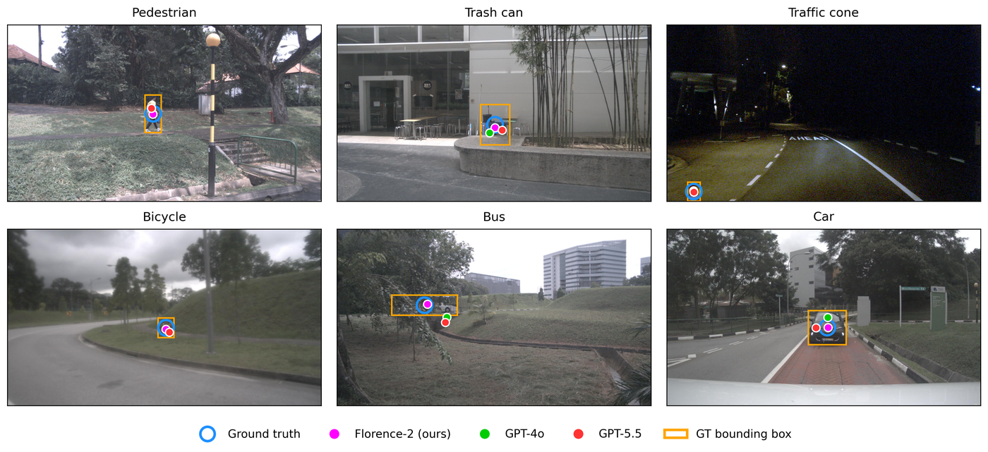 Landmark localization compared against ground truth for Florence-2, GPT-4o, and GPT-5.5.