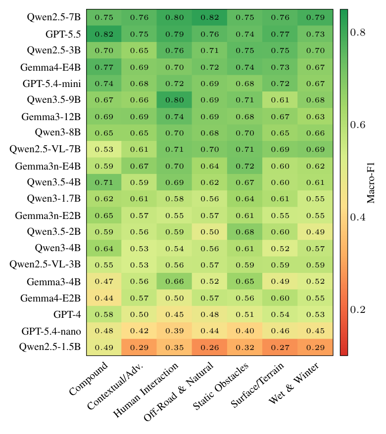 Per-category accuracy heatmap across models and the seven benchmark categories.