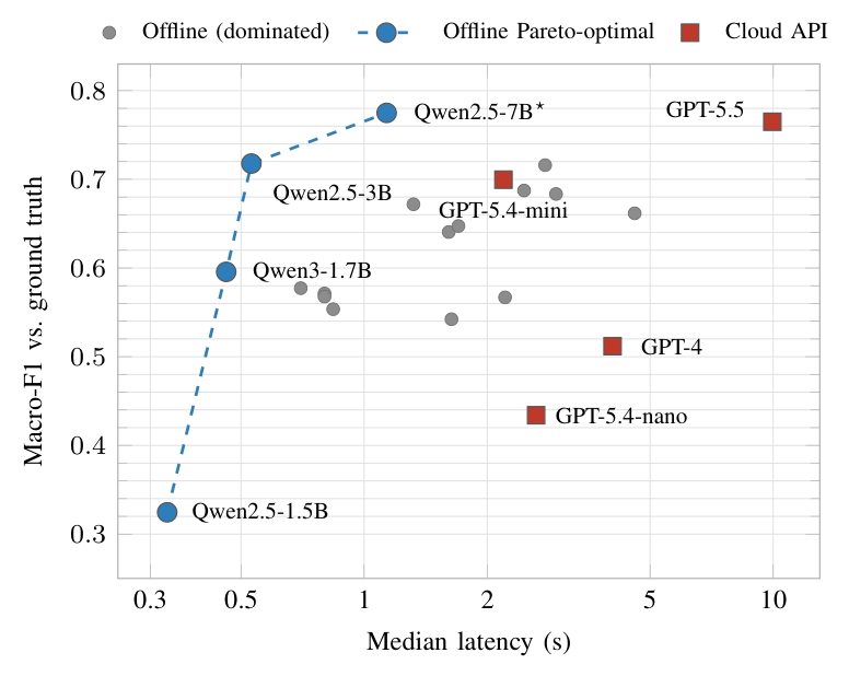 Quality against latency for every evaluated model, with the offline Pareto front highlighted.