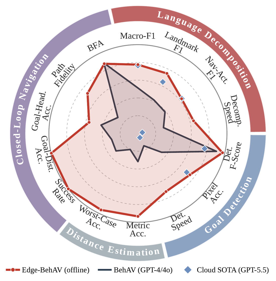 Radar chart comparing Edge-BehAV against BehAV and cloud state of the art across four capability groups.